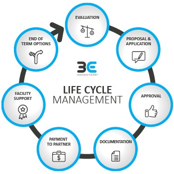 asset finance payment solution lifecycle