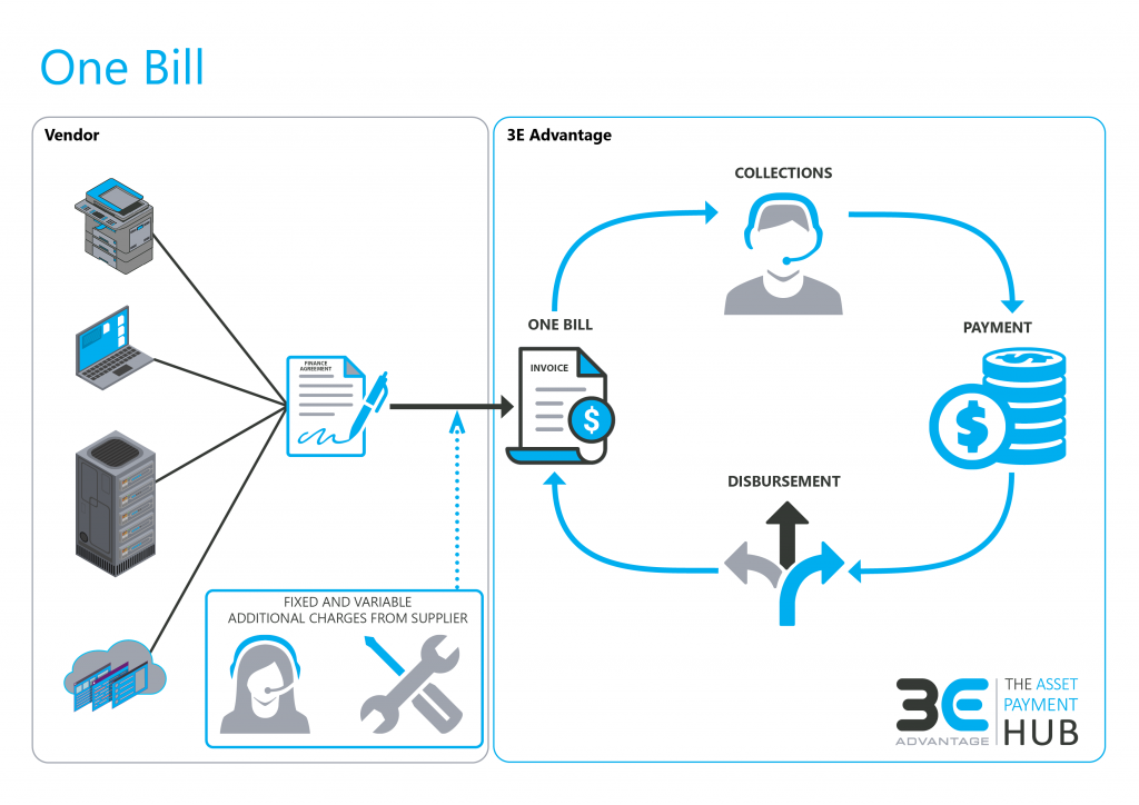 one bill billing and collection process