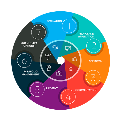 3E Life Cycle Image showing each stage of the asset finance process.