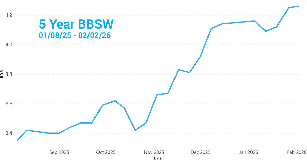 BBSW graph trending up.